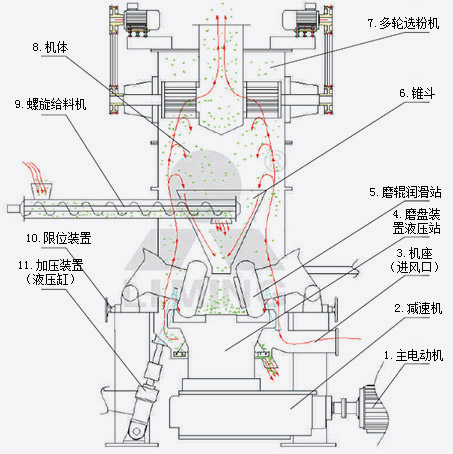 LUM超細立磨工作原理